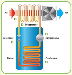 Ballon thermodynamique : installation, dimensionnement et aides disponibles